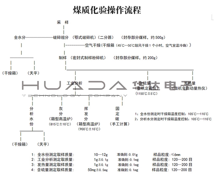 全套煤炭化驗(yàn)設(shè)備--實(shí)用型配置